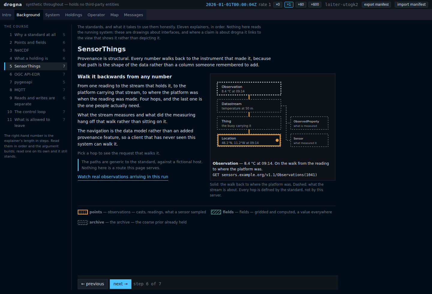 The Background tab of the drogna shell, open at the sixth step of the SensorThings
explainer. A numbered rail down the left lists eleven explainers with their lengths, with
SensorThings highlighted. The main area shows the step's prose beside a diagram: four
boxes joined top to bottom by a solid line — Observation, Datastream, Thing, Location —
with Location outlined in orange and carrying a filled dot, reading "46.1°N, 11.2°W at
09:14". Two further boxes, ObservedProperty and Sensor, hang off Datastream on dashed
lines to the right. Beneath the diagram a line of text reads "Observation — 8.4 °C at
09:14. On the walk from the reading to where the platform was", followed by a request
path. The previous and next controls sit pinned at the foot of the
panel.