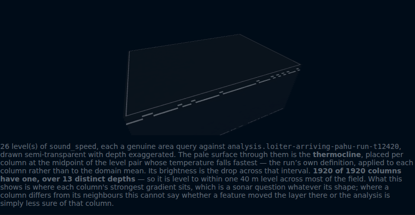 The forecast tab's volume: twenty-six semi-transparent levels of sound speed drawn as a
box with depth exaggerated, and a pale sheet running through the upper part of it — the
thermocline surface, placed per column — with a scattered trail of marks deeper down where
a column's steepest fall is somewhere else entirely. The caption beneath counts 1,920
columns over thirteen distinct depths, level to within one 40-metre level.