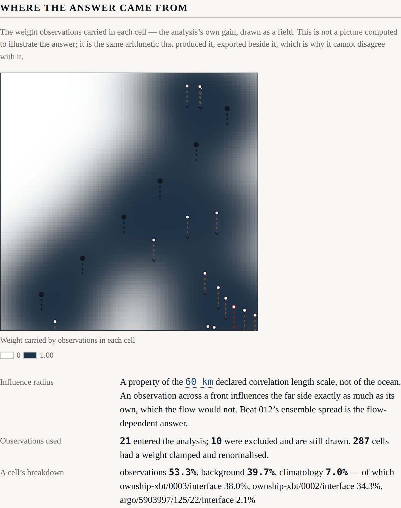 The attribution field: observation weight in each cell, drawn ink-on-paper, with the XBT drops and Argo profiles marked and a selected cell's breakdown below