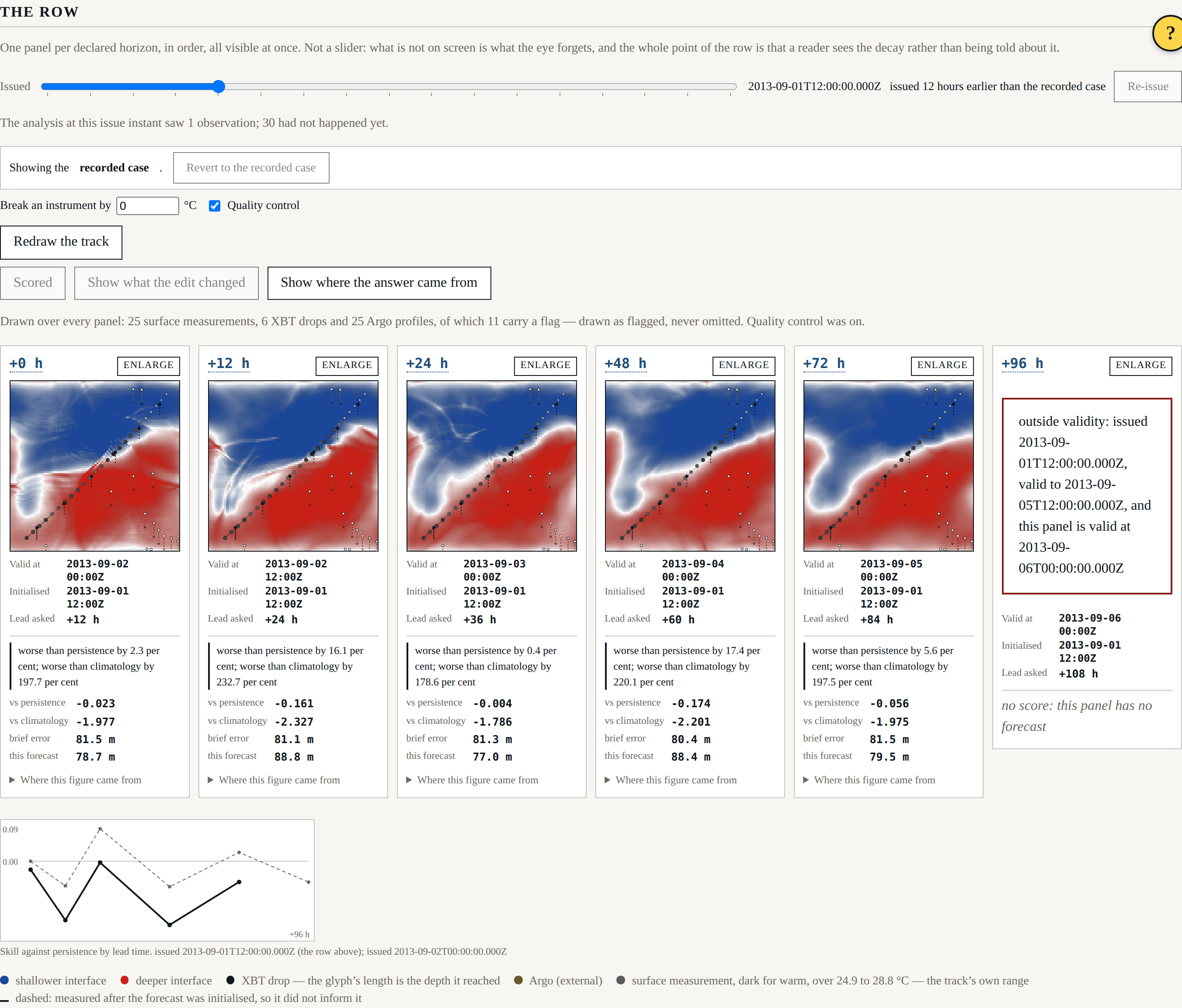 The same row issued twelve hours earlier: same valid instants, longer leads, and the last panel outside validity